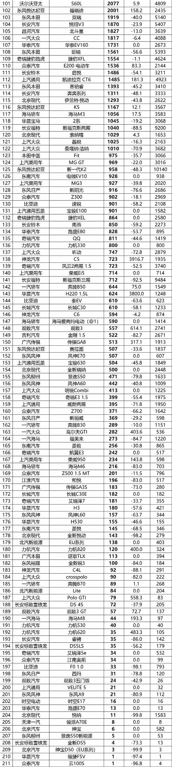 3月轿车销量排行榜 逸动杀入前十名，思域仍坚挺