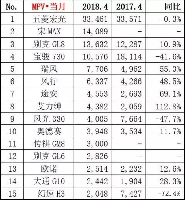 4月汽车贩卖排行榜提前曝光 轩逸大发神威夺冠