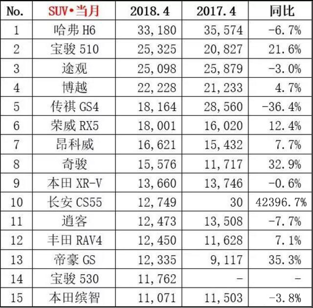 4月汽车贩卖排行榜提前曝光 轩逸大发神威夺冠