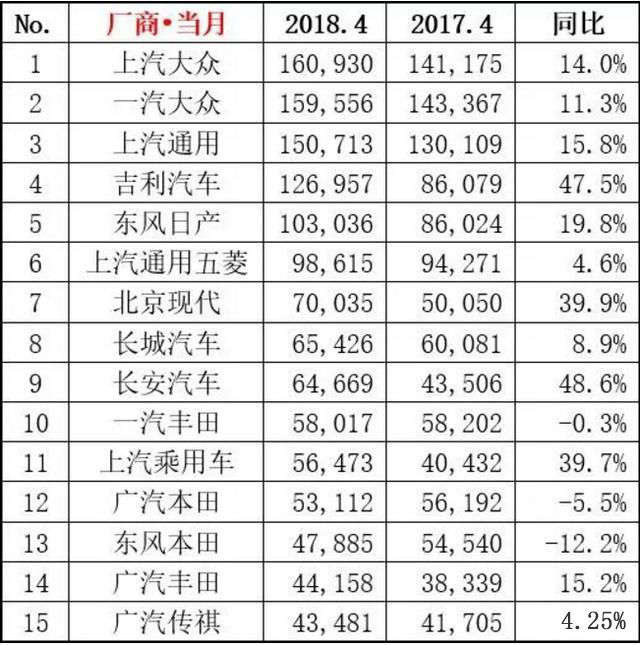 4月汽车贩卖排行榜提前曝光 轩逸大发神威夺冠