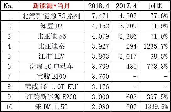 4月汽车贩卖排行榜提前曝光 轩逸大发神威夺冠