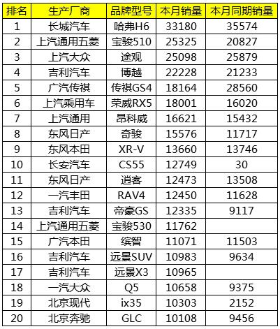 4月中国汽车贩卖排行榜TOP20名 日系车强势反攻