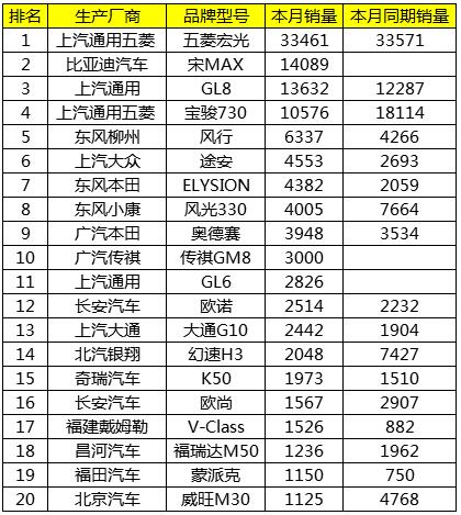 4月中国汽车贩卖排行榜TOP20名 日系车强势反攻