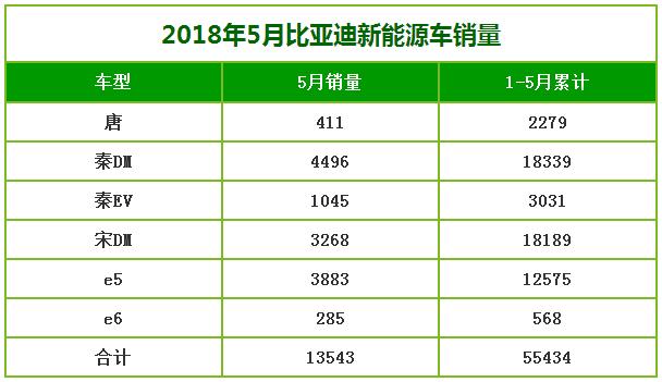 5月比亚迪销量出炉，燃油车回暖，宋MAX再次破万