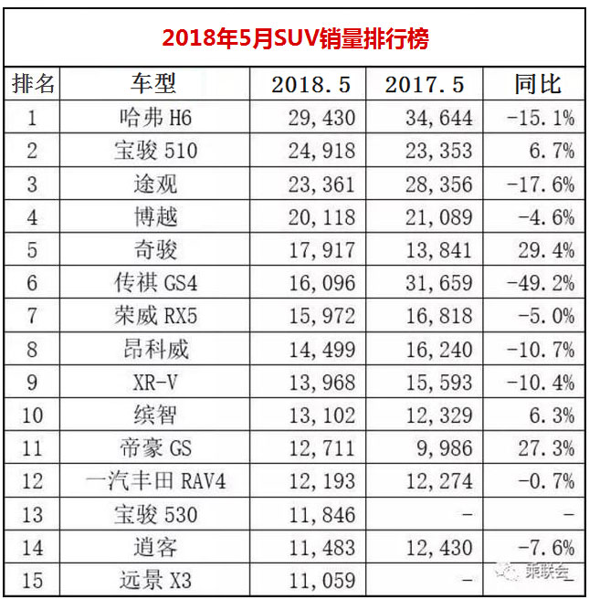 2018年5月汽车销量排行榜1-15名，快来看看销量冠军是谁