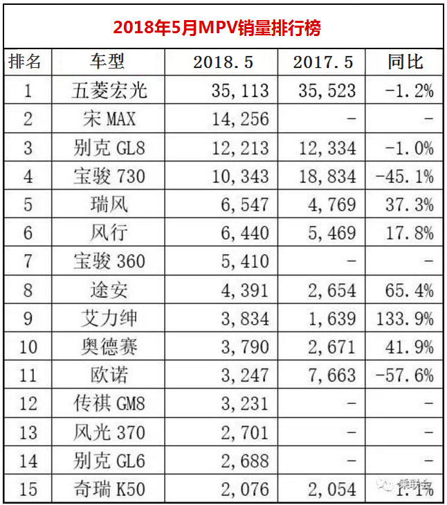 2018年5月汽车销量排行榜1-15名，快来看看销量冠军是谁