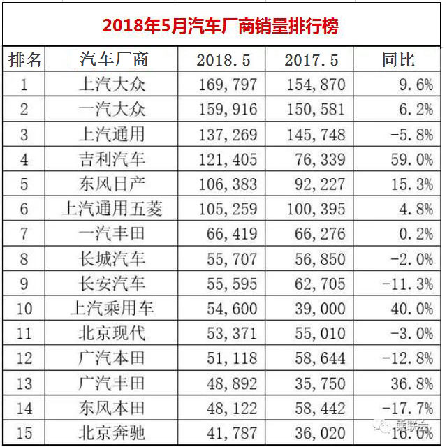 2018年5月汽车销量排行榜1-15名，快来看看销量冠军是谁