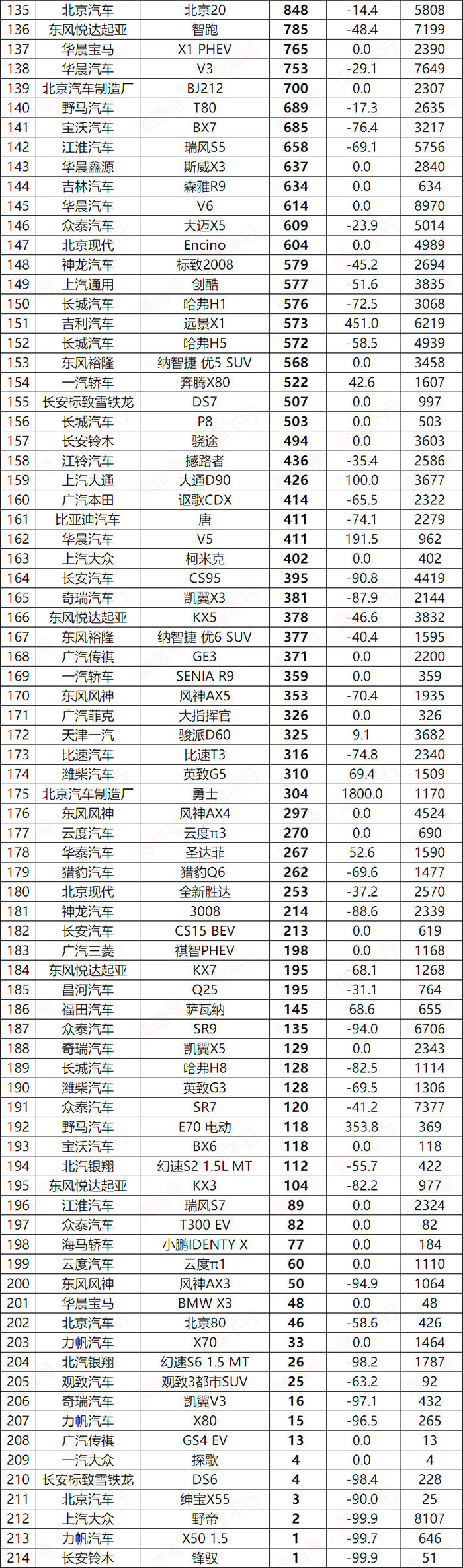 2018年5月SUV销量排行榜1-212名完备版出炉