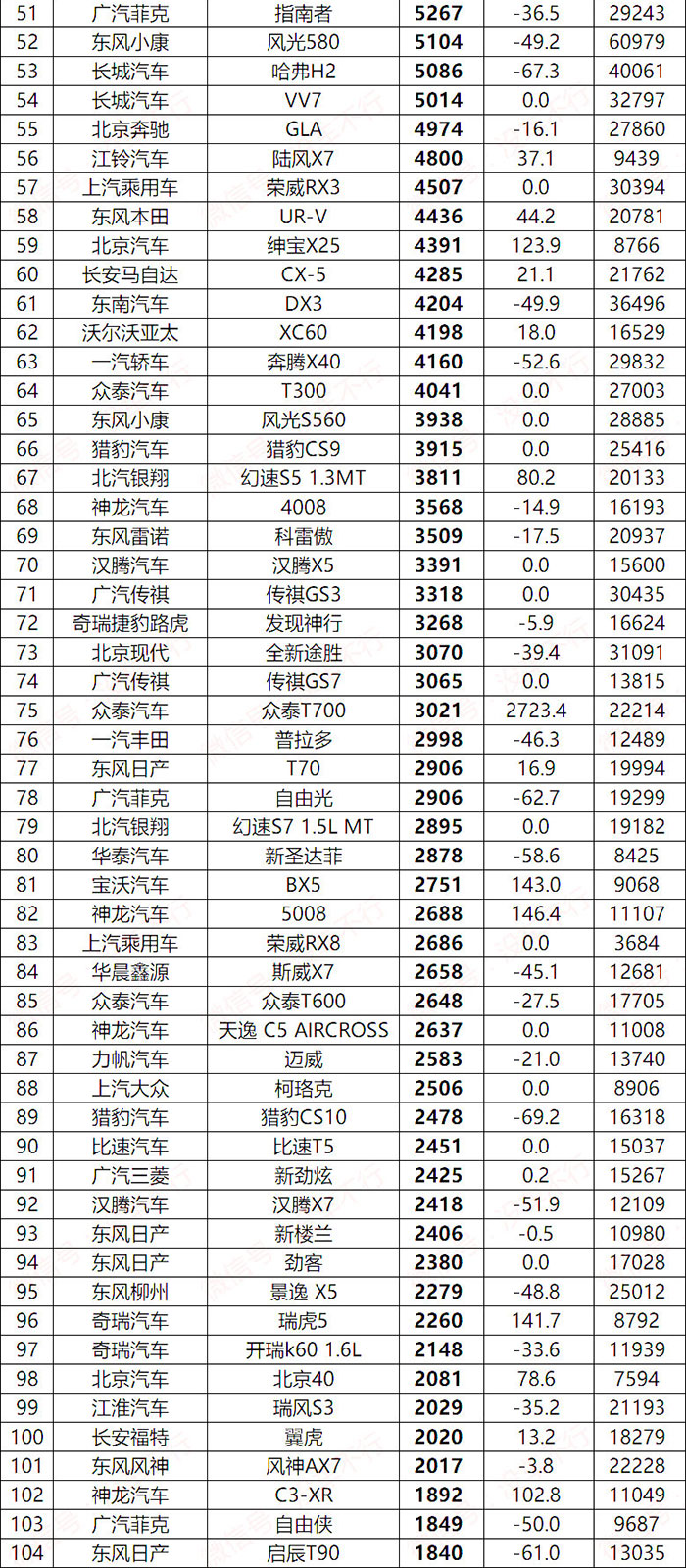 2018年5月SUV销量排行榜1-212名完备版出炉