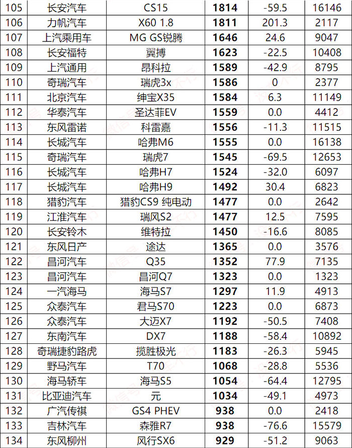 2018年5月SUV销量排行榜1-212名完备版出炉