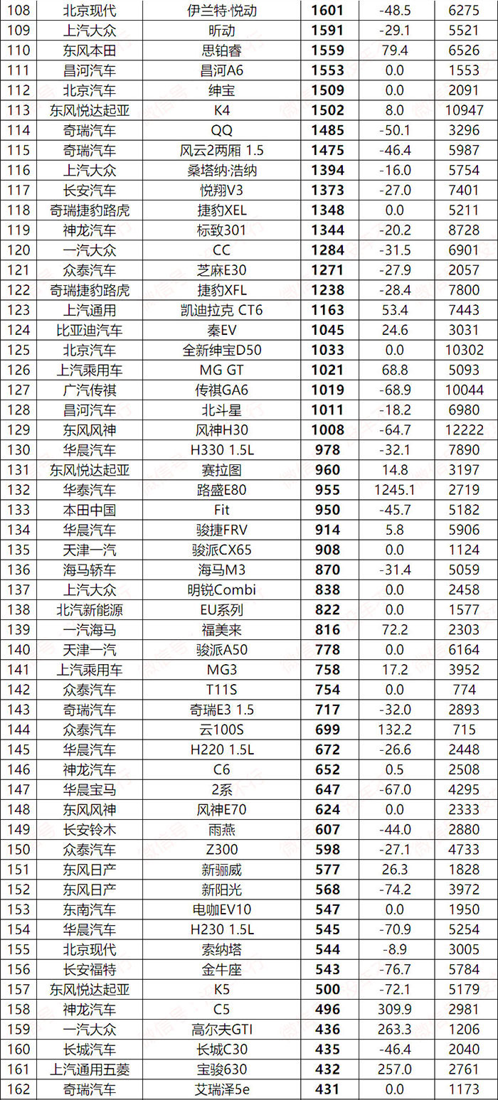 2018年5月轿车销量排行榜1-219名完备版出炉