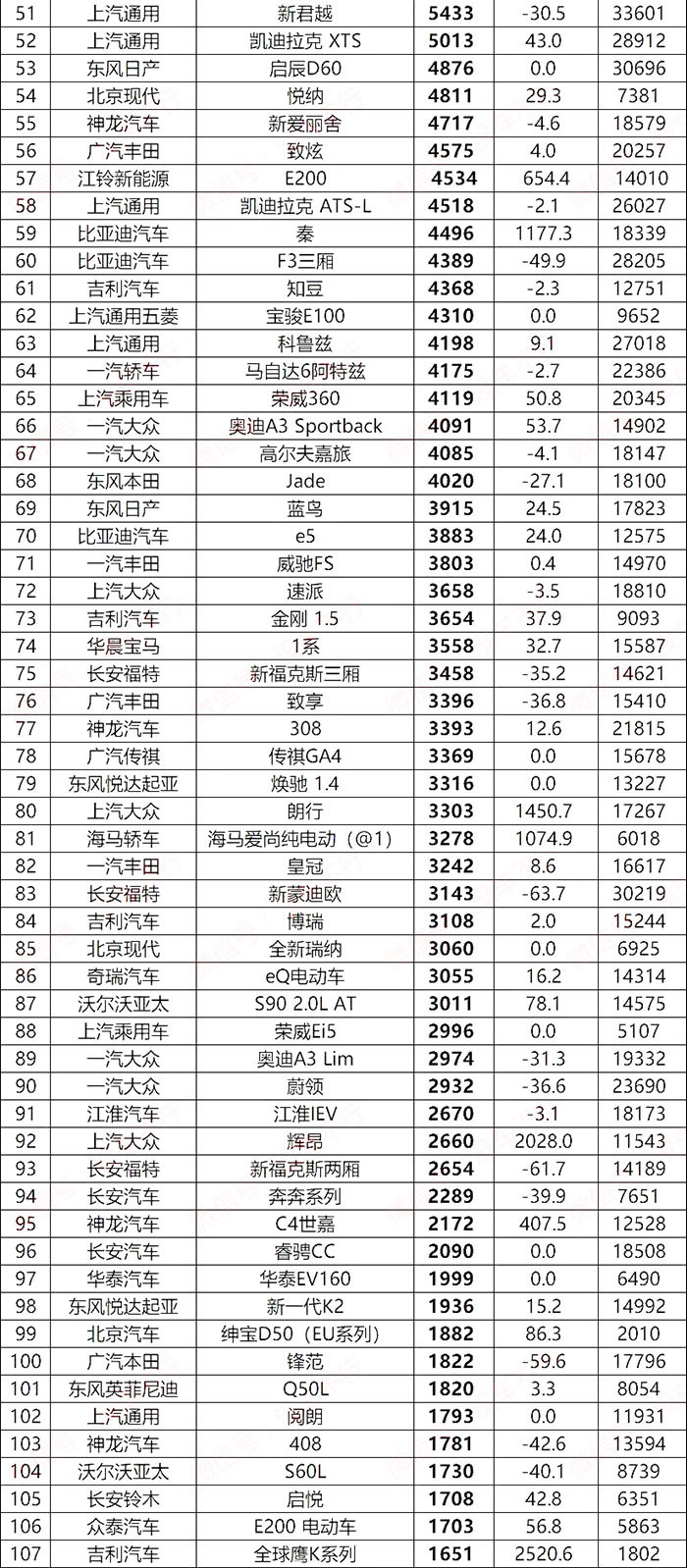 2018年5月轿车销量排行榜1-219名完备版出炉