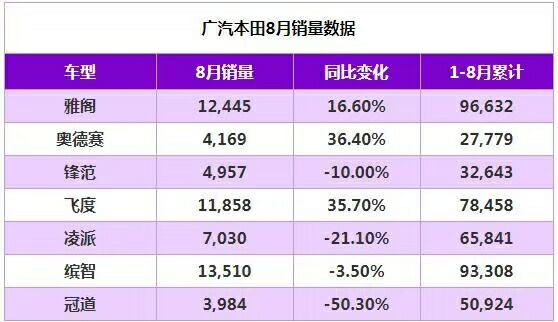 8月广汽集团销量161,290辆，传祺微增，本田销量下跌