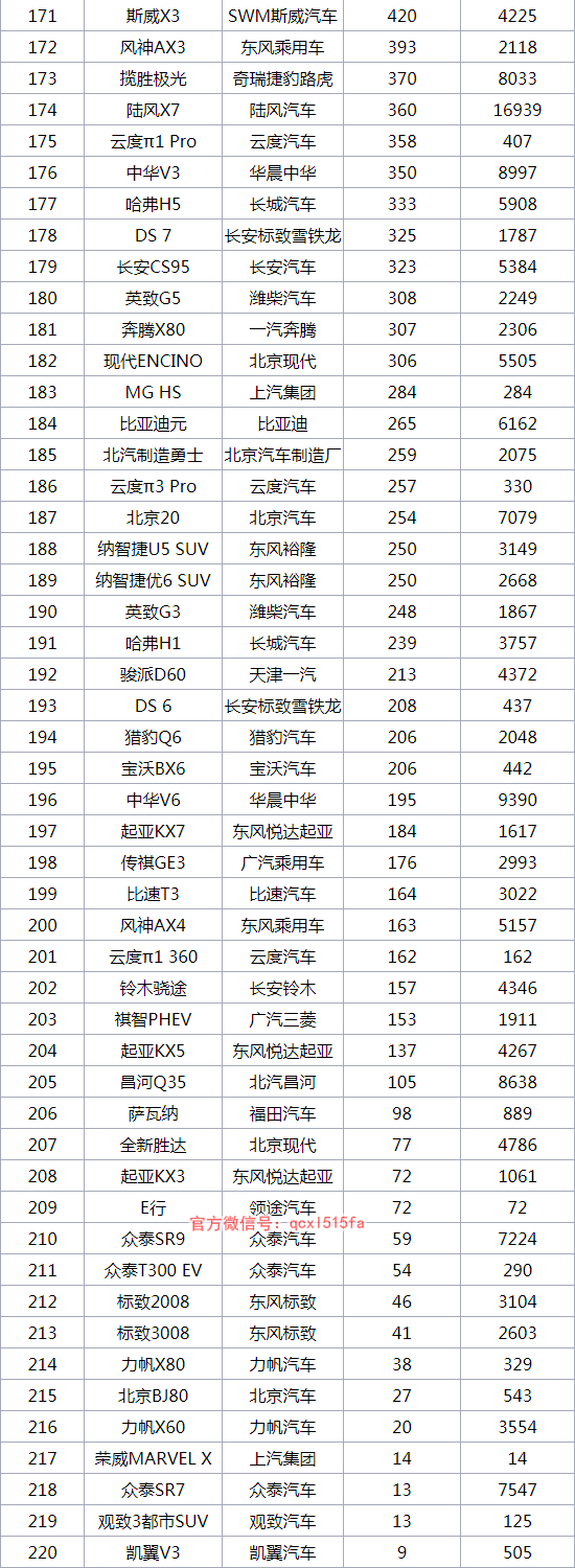 2018年8月SUV销量排行榜1-220名完备版 哈弗H6再卫冕