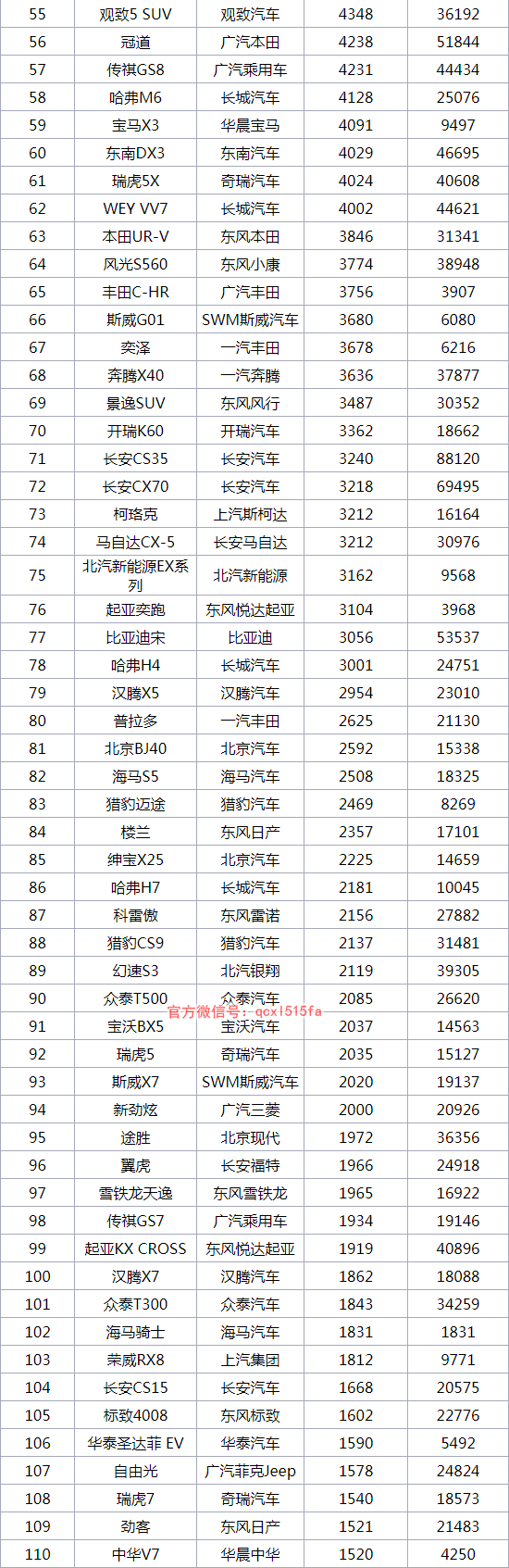 2018年8月SUV销量排行榜1-220名完备版 哈弗H6再卫冕