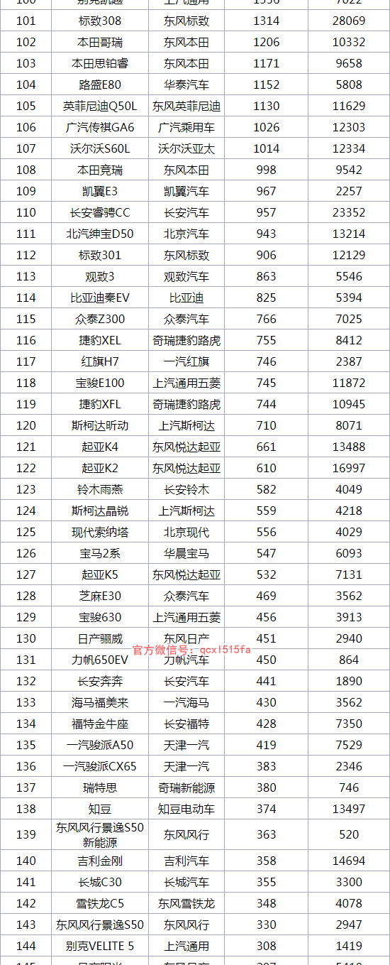 2018年8月轿车销量排行榜1-197名完备版 朗逸重夺冠军