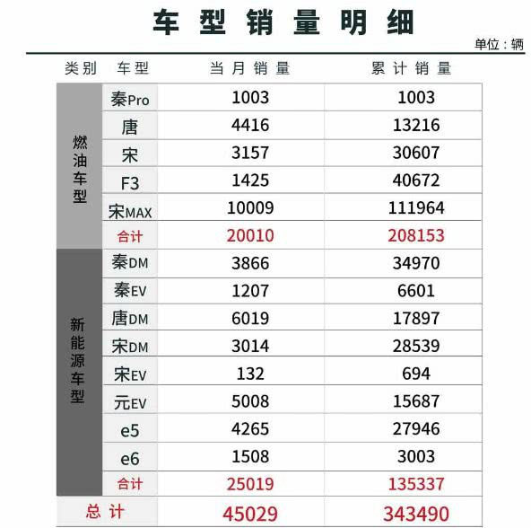 9月比亚迪汽车销量出炉了，全新一代唐销量再次破万