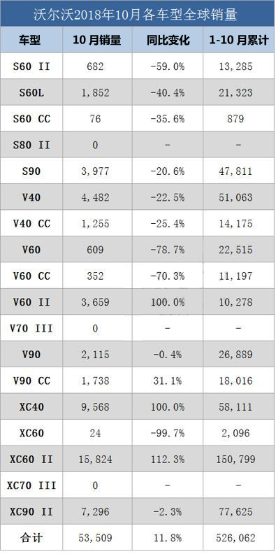 10月沃尔沃全球销量53,509辆，中国市场勉强破万