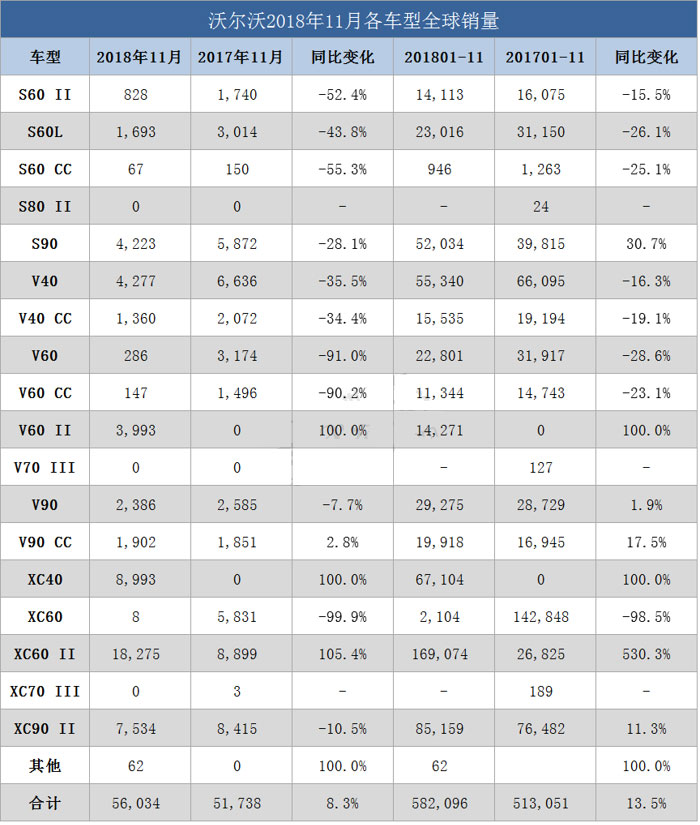 11月沃尔沃全球销量56,034辆，SUV车型体现功勋卓著