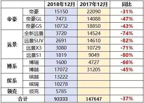 吉利汽车12月销量全线大跌，领克全系销量只有5000多辆