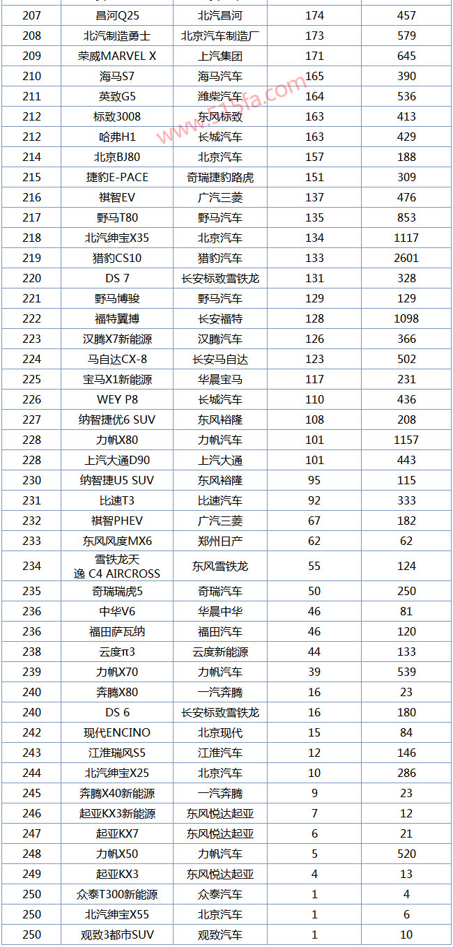 2019年3月SUV销量排行榜1-250名，哈弗H6成金刚不坏之身