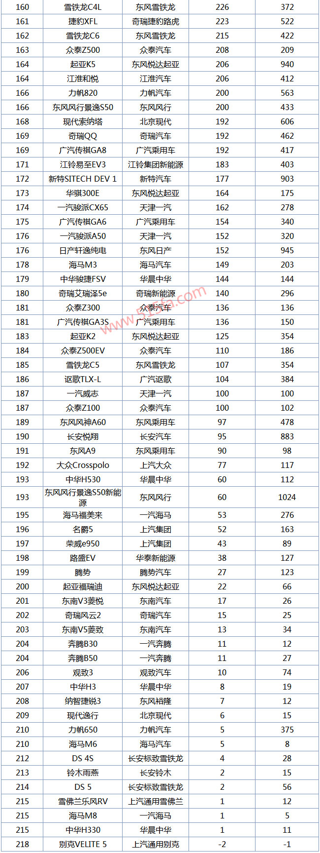 2019年3月轿车销量排行榜1-218名，朗逸和轩逸组成绝代双骄