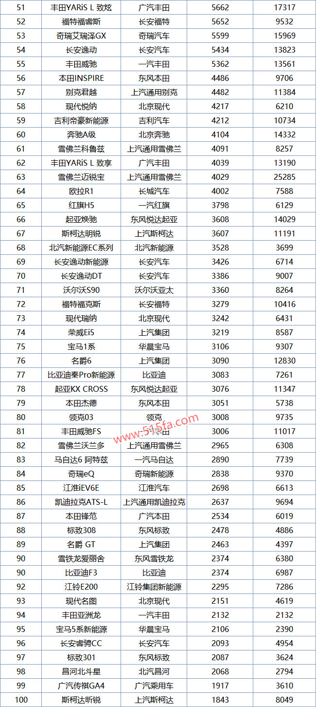 2019年3月轿车销量排行榜1-218名，朗逸和轩逸组成绝代双骄