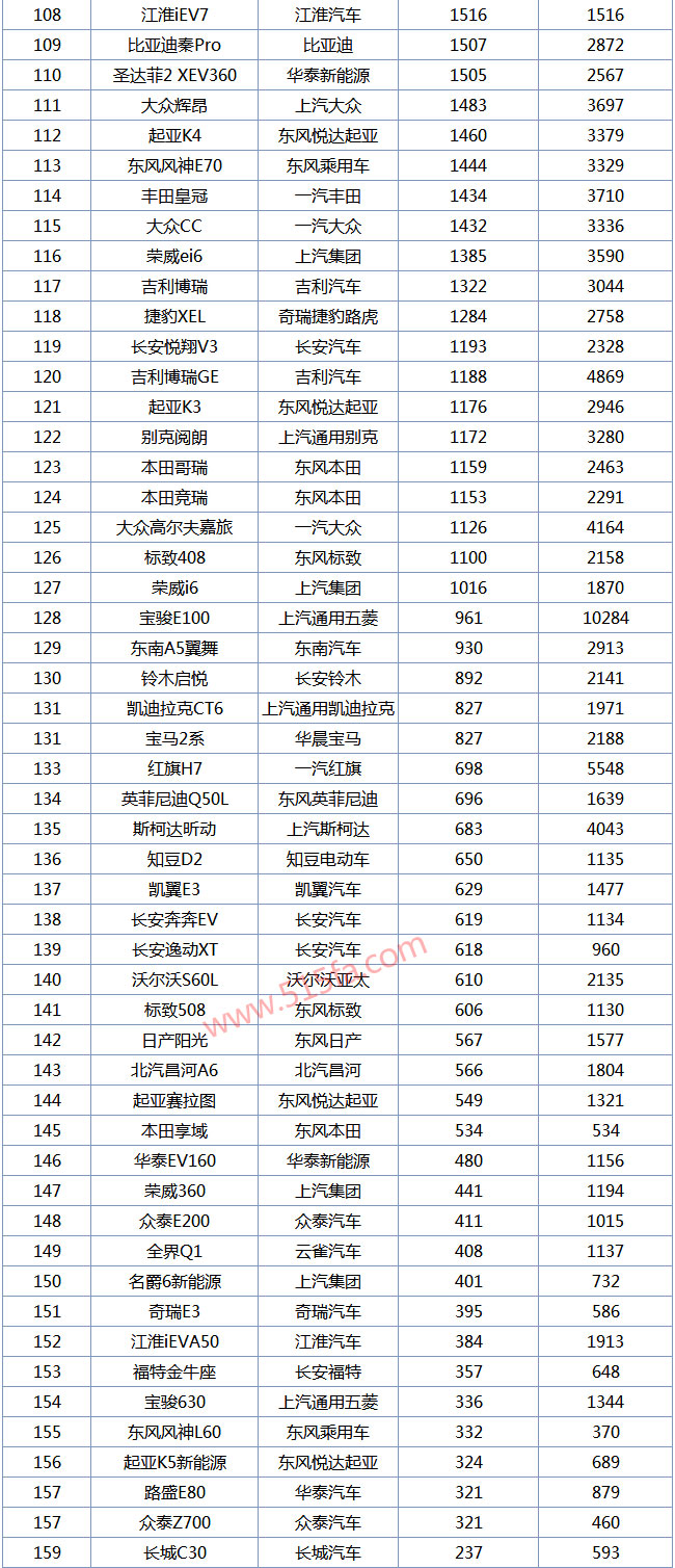 2019年3月轿车销量排行榜1-218名，朗逸和轩逸组成绝代双骄