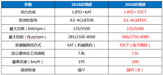 焕“芯”升级真国六 2020款博越新车到店