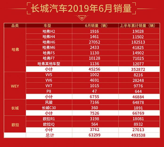 6月长城汽车销量63299辆，WEY品牌销量表现乏力