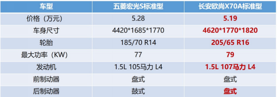 为什么小老板都钟情长安欧尚X70A？