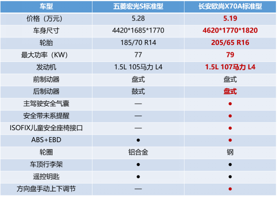 为什么小老板都钟情长安欧尚X70A？