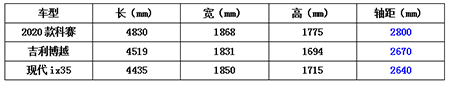 5座SUV新兵到底值不值？2020款科赛购车手册