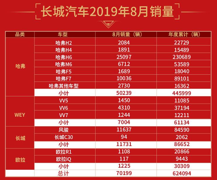 8月长城汽车销量公布啦，H6销量2.51万又将夺冠