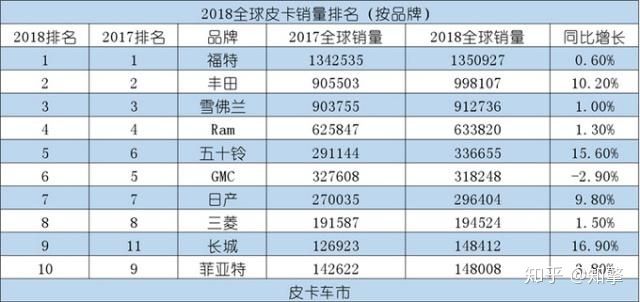 皮卡新品牌剑指全球市场 首款车型预售12.68万起