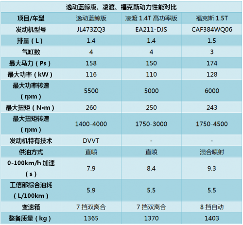 搭载全新动力总成，逸动蓝鲸版以优油耗带来充沛动力