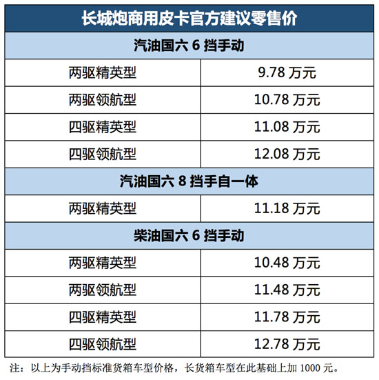 仅9.78万元起  长城炮商用皮卡正式亮相