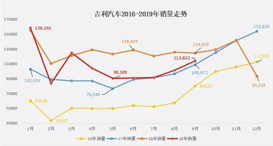 中国轿车新旗舰吉利博瑞9月逆势增长 稳居中国B级车销冠