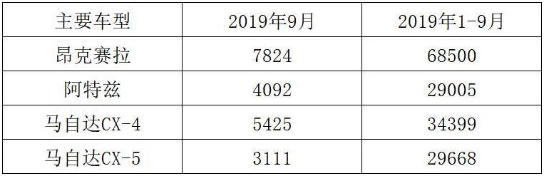 9月马自达销量20627辆，久旱逢甘霖总算松口气了