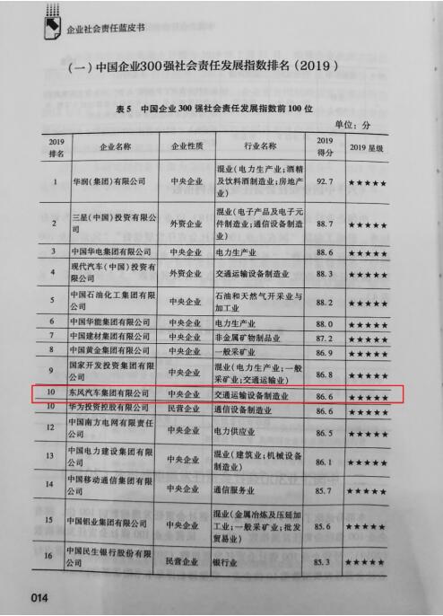 东风公司首次入围中国企业300强社会责任发展指数10强