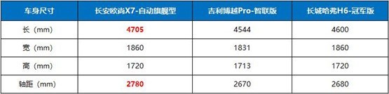 长安欧尚X7、博越PRO、哈弗H6 谁才是“高质价比”之选？