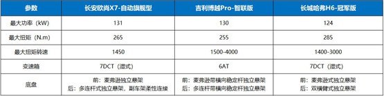 长安欧尚X7、博越PRO、哈弗H6 谁才是“高质价比”之选？