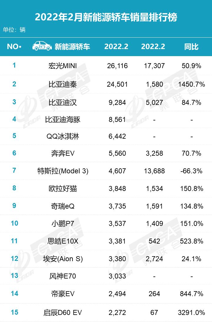 2月新能源汽车销量排行前十名，油价飙升比亚迪继续领先