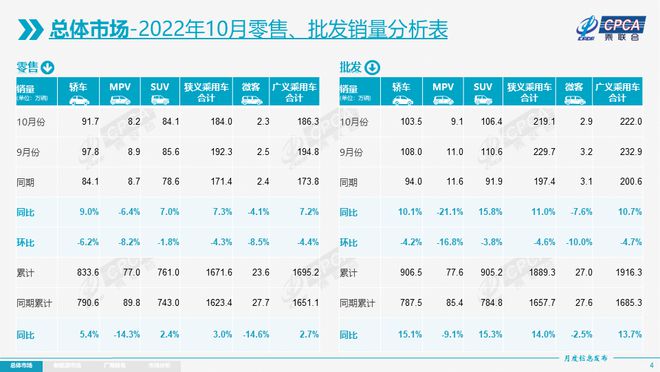 1-10月乘用车零售同比增3.0% 燃油车同比降13%