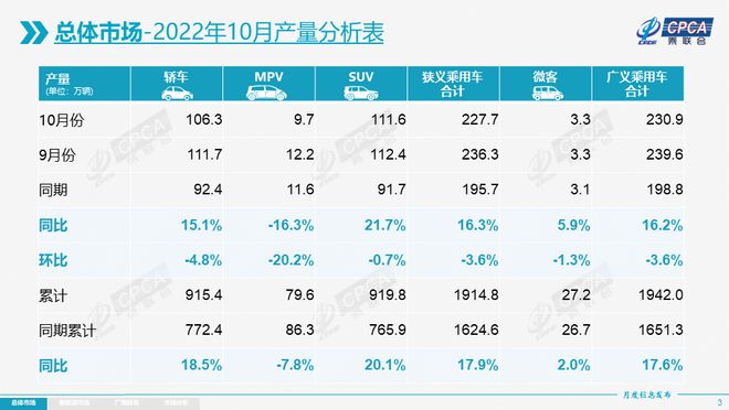 1-10月乘用车零售同比增3.0% 燃油车同比降13%