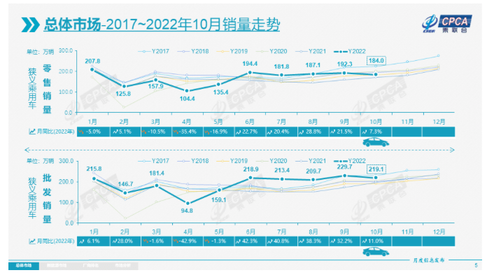 乘联会：10月新能源乘用车批发销量达67.6万辆，同比增长85.8%