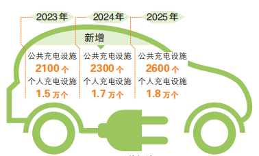 乌鲁木齐新能源车充电桩建设提速 九处公共停车场将率先增设充电桩