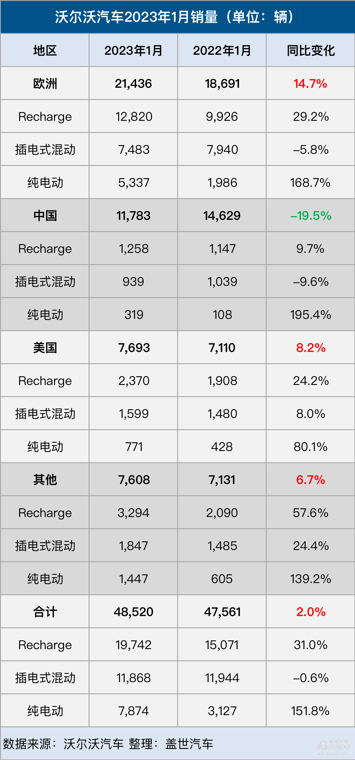 沃尔沃汽车1月全球销量增长2%，在华销量下滑19.5%