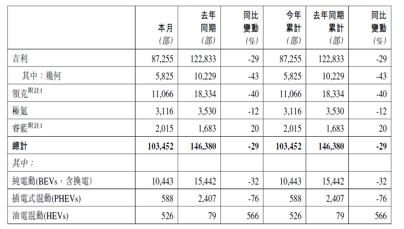 吉利1月销量10.3万辆，同比下滑29%