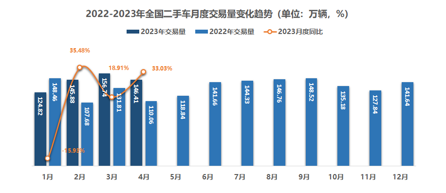 前4月全国二手车交易573.85万辆 同比增长15.23%